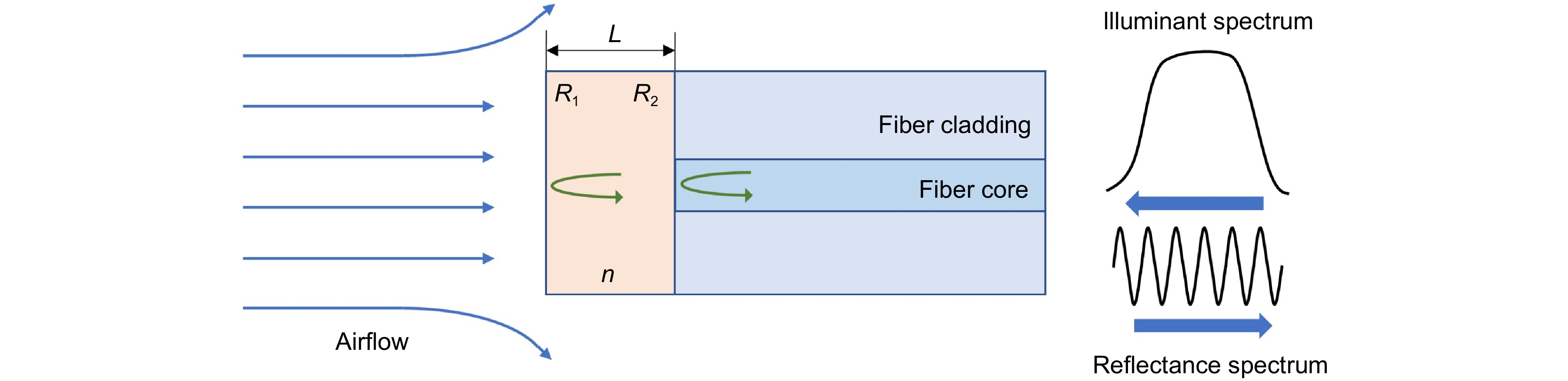 Research progress of fiber optic sensing technology in total