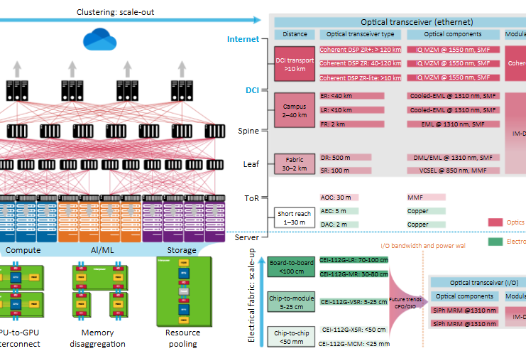 Integrated optical transceivers: architectures, key technologies