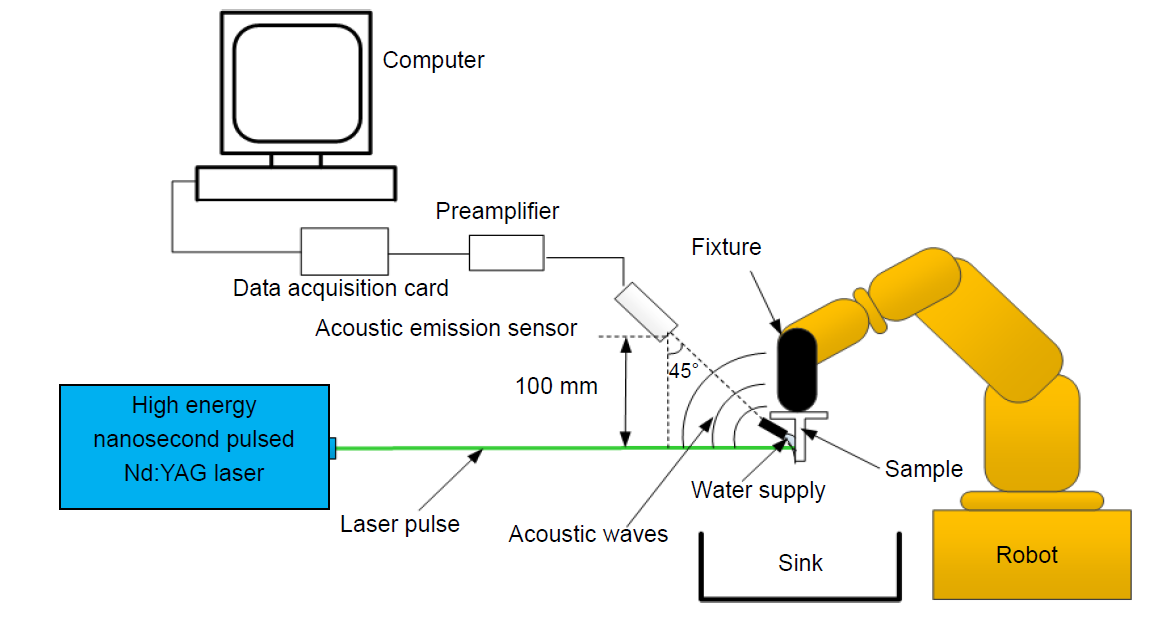 Acoustic wave detection of laser shock peening -- Opto-Electronic Journals