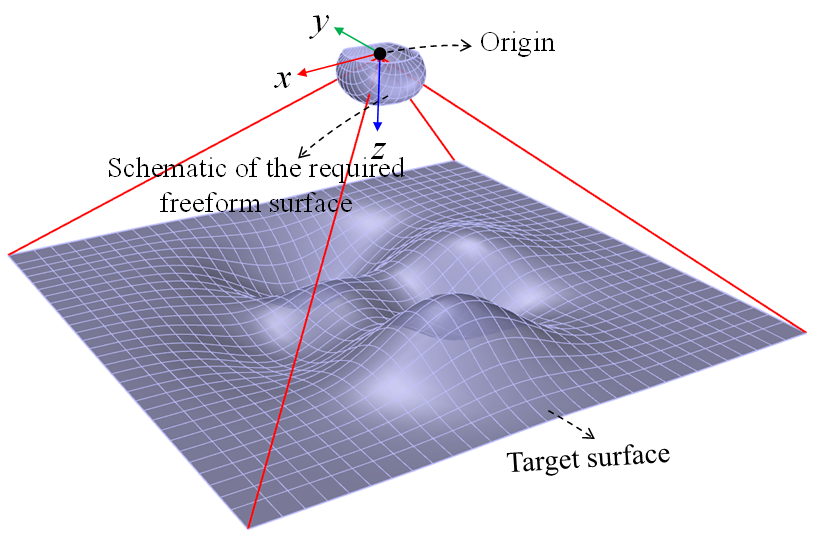 Freeform lens for irradiance tailoring on 3D surface -- Opto-Electronic ...